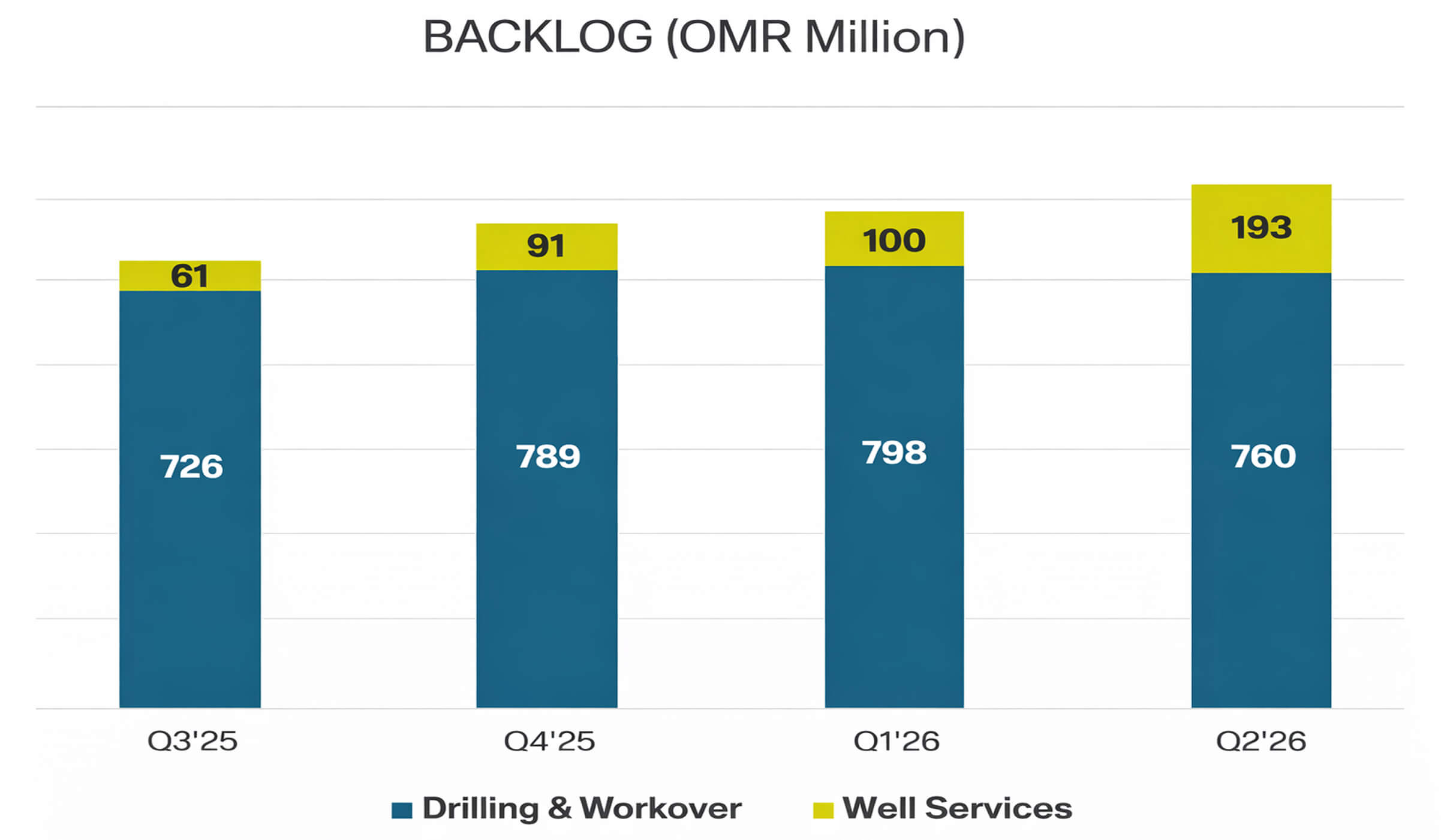 Backlog Trend